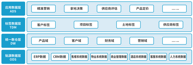 数据中台是怎样炼成的 以土地评估为例