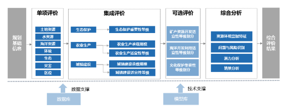 清华同衡国土空间规划“双评价”软件 土地评估的智能化革新