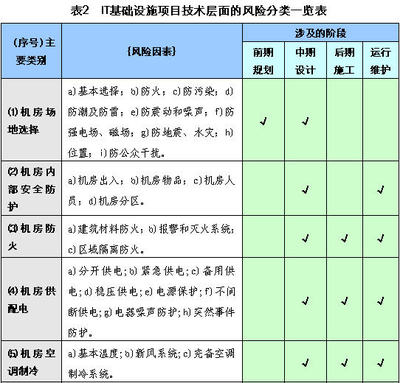 IT基础设施项目的风险评估与土地评估协同管理策略