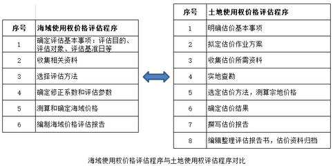 提升土地估价师在海域使用权评估中的专业地位与作用路径探析